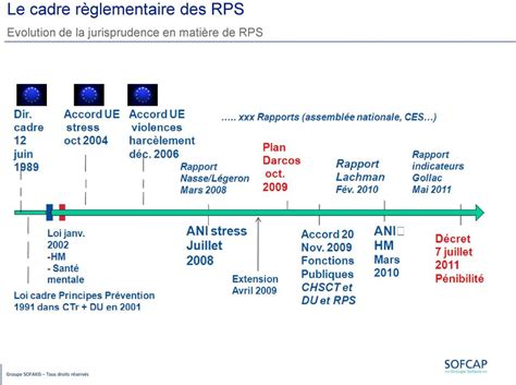 RPS evolution .